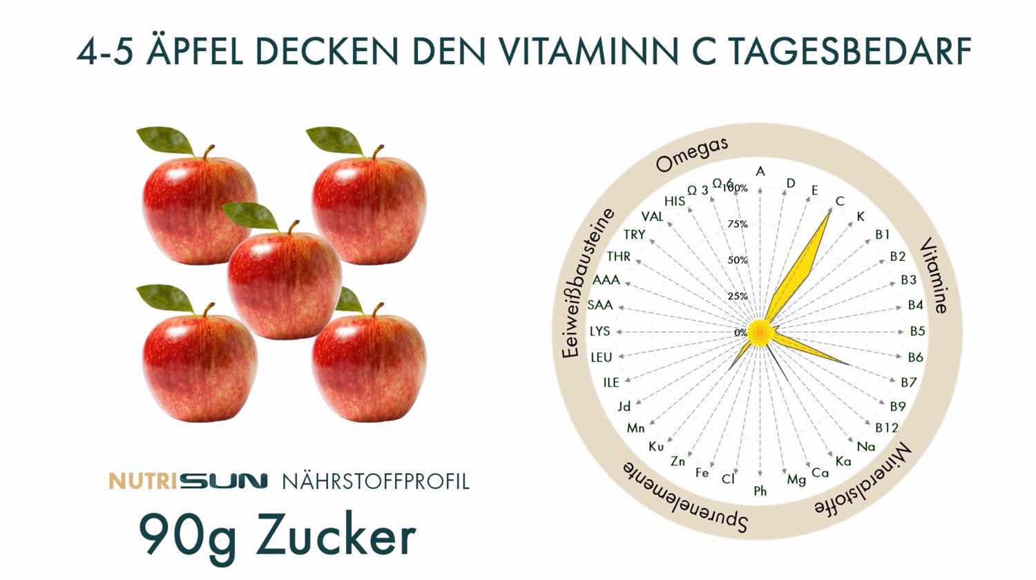 4-5 A?pfel enthalten 90 Gramm Zucker