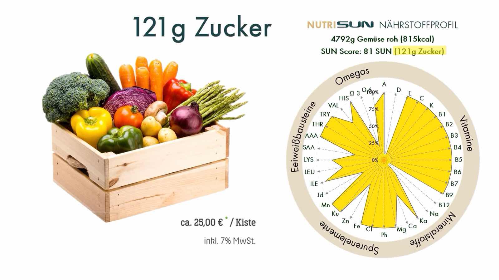 Kiste Obst mit 121 Gramm Zucker