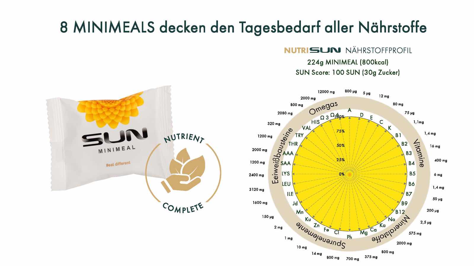 8 Minimeals decken den Tagesbedarf aller Nährstoffe